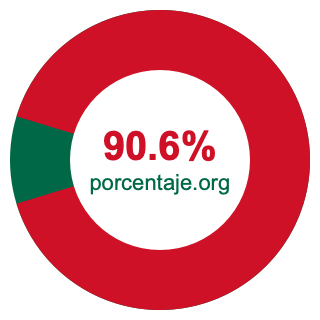 Gráfico circular de 90.6 porcentaje