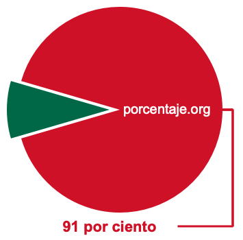 Gráfico circular de 91 por ciento