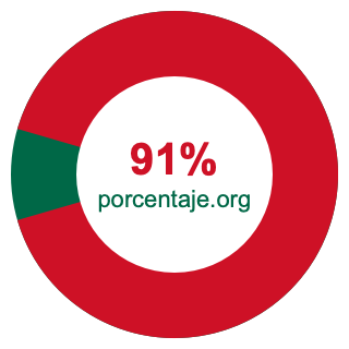 Gráfico circular de 91 porcentaje