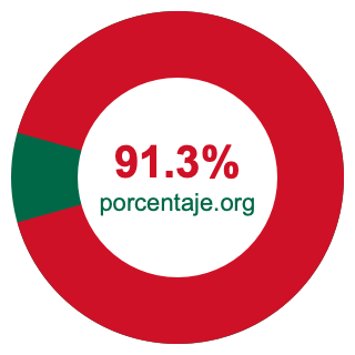 Gráfico circular de 91.3 porcentaje