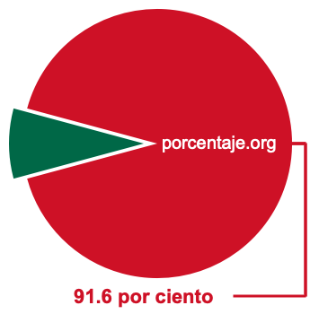 Gráfico circular de 91.6 por ciento