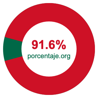 Gráfico circular de 91.6 porcentaje