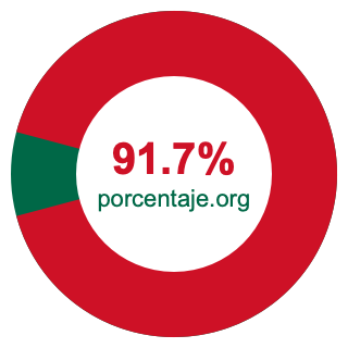 Gráfico circular de 91.7 porcentaje