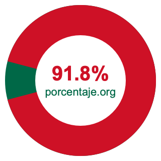 Gráfico circular de 91.8 porcentaje
