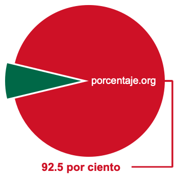 Gráfico circular de 92.5 por ciento
