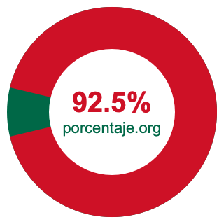 Gráfico circular de 92.5 porcentaje