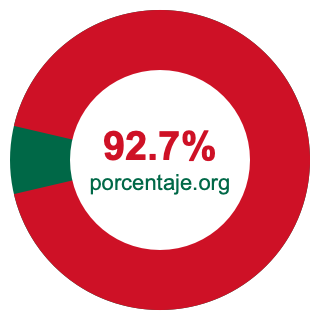 Gráfico circular de 92.7 porcentaje