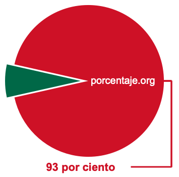 Gráfico circular de 93 por ciento