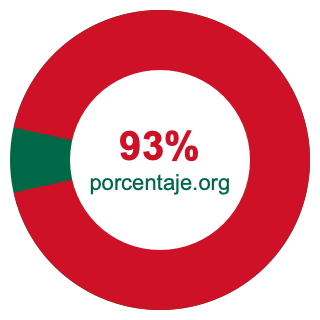 Gráfico circular de 93 porcentaje