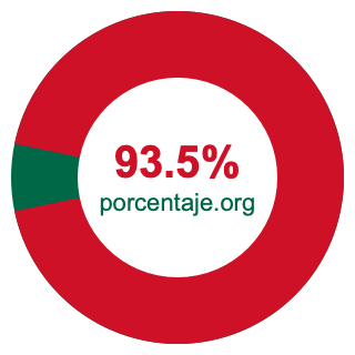 Gráfico circular de 93.5 porcentaje