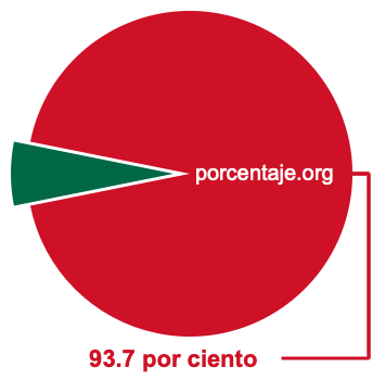 Gráfico circular de 93.7 por ciento