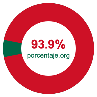 Gráfico circular de 93.9 porcentaje