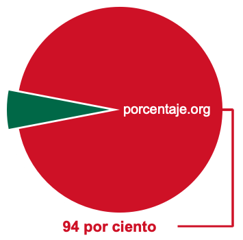 Gráfico circular de 94 por ciento