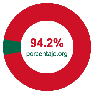 Gráfico circular de 94.2 porcentaje