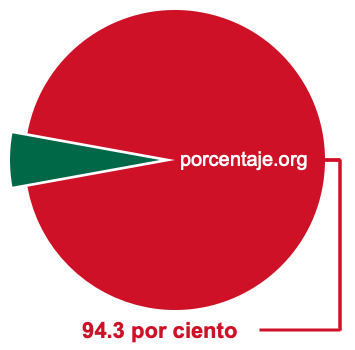 Gráfico circular de 94.3 por ciento