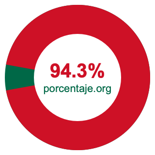 Gráfico circular de 94.3 porcentaje