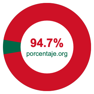 Gráfico circular de 94.7 porcentaje