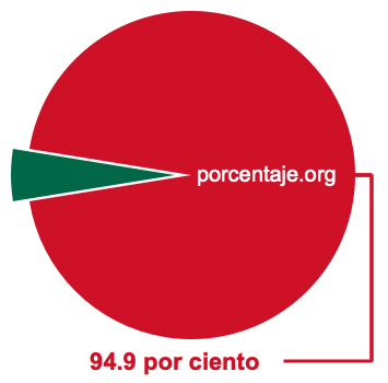 Gráfico circular de 94.9 por ciento