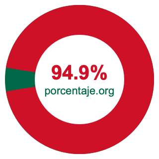 Gráfico circular de 94.9 porcentaje
