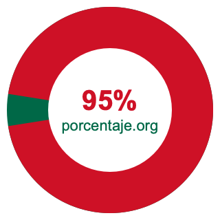 Gráfico circular de 95 porcentaje