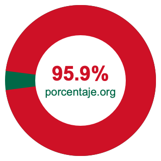 Gráfico circular de 95.9 porcentaje