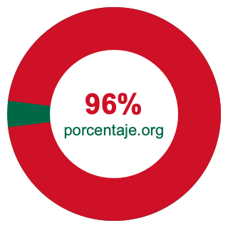 Gráfico circular de 96 porcentaje