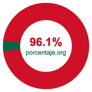 Gráfico circular de 96.1 porcentaje