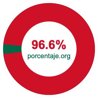 Gráfico circular de 96.6 porcentaje