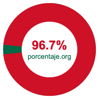 Gráfico circular de 96.7 porcentaje