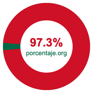 Gráfico circular de 97.3 porcentaje