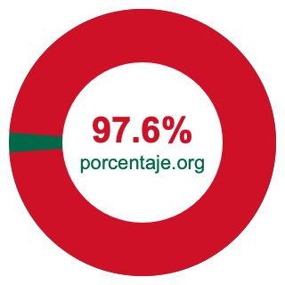 Gráfico circular de 97.6 porcentaje