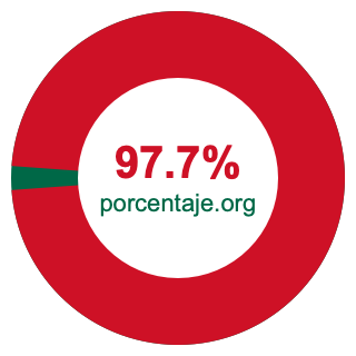 Gráfico circular de 97.7 porcentaje