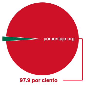 Gráfico circular de 97.9 por ciento