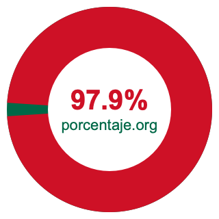 Gráfico circular de 97.9 porcentaje