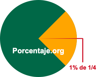 1 por ciento de 1/4 1 por ciento de 1/4