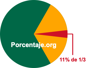 11 por ciento de 1/3