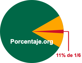 11 por ciento de 1/6