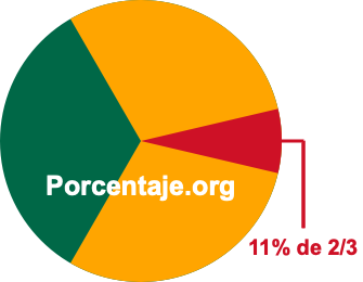 11 por ciento de 2/3