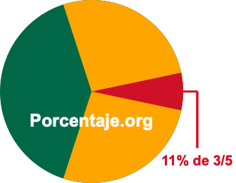11 por ciento de 3/5