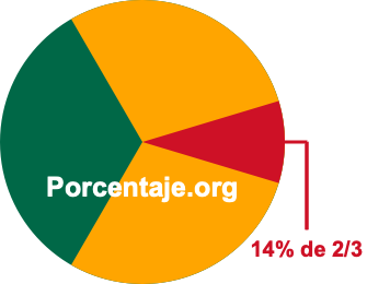 14 por ciento de 2/3 14 por ciento de 2/3