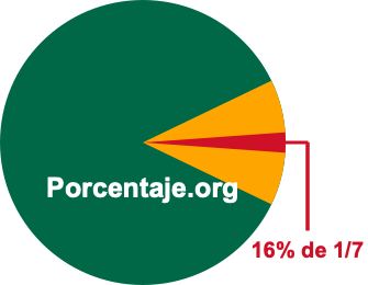 16 por ciento de 1/7