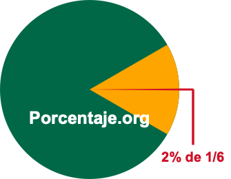 2 por ciento de 1/6