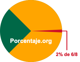 2 por ciento de 6/8