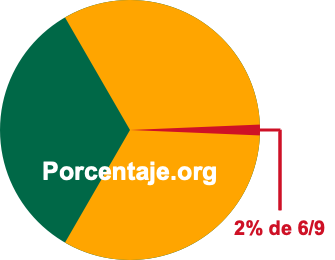 2 por ciento de 6/9 2 por ciento de 6/9