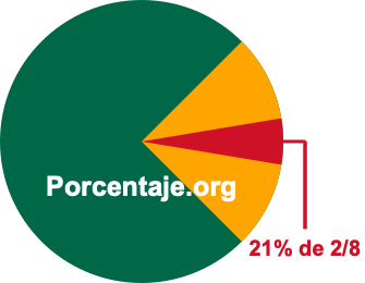 21 por ciento de 2/8 21 por ciento de 2/8