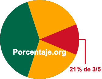 21 por ciento de 3/5 21 por ciento de 3/5