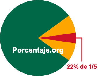 22 por ciento de 1/5 22 por ciento de 1/5