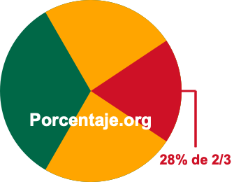 28 por ciento de 2/3 28 por ciento de 2/3