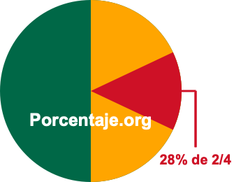 28 por ciento de 2/4 28 por ciento de 2/4