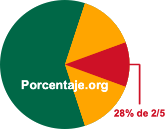 28 por ciento de 2/5 28 por ciento de 2/5